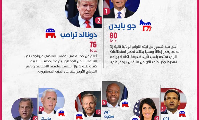 هاريس تؤمن عددا كافيا من أصوات المندوبين المطلوب للترشح للانتخابات الرئاسية الأمريكية 1 20 ابرز المرشحين المحتملين للرئاسة الأمريكية لعام 20241721707323
